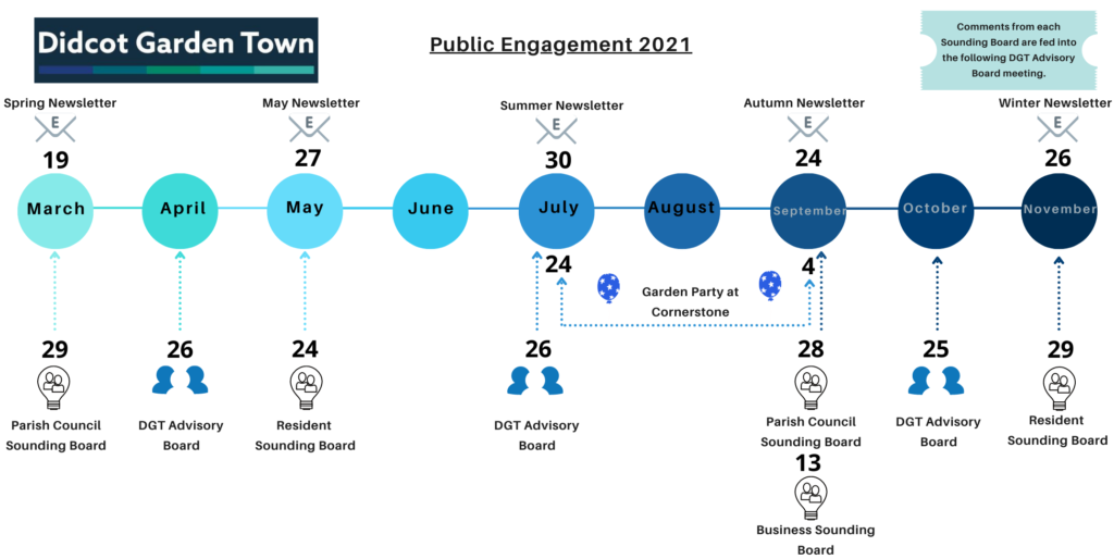 Public engagement 2021.  19 March parish council sounding board, 26 April adivsory board, 24 May resident sounding board, 26 July advisory board, 20 July summer newsletter, summer holidays - didcot garden party, 24 September newsletter, 13 September business sounding board, 28 parish sounding board, 25 Oct advisory board, 26 Nov resident sounding board, 26 Nov newsletter.