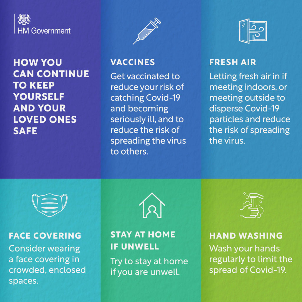 The image shows government guidance for keeping yourself safe from Covid-19 . The image is split into 6 sections with different coloured backgrounds. Box 1: How you can continue to keep yourself and your loved ones safe. Box 2: Vaccines. Get vaccinated to reduce your risk of catching Covid-19 and becoming seriously ill, and to reduce the risk of spreading the virus to others. Box 3: Fresh air. Letting fresh air in if meeting indoors or meeting outdoors to disperse Covid-19 particles and reduce the risk of spreading the virus. Box 4: Face covering. Consider wearing a face covering in crowded, enclosed spaces. Box 5: Stay at home if unwell. Try to stay at home if you are unwell. Box 6: Hand washing. Wash your hands regularly to limit the spread of Covid-19.