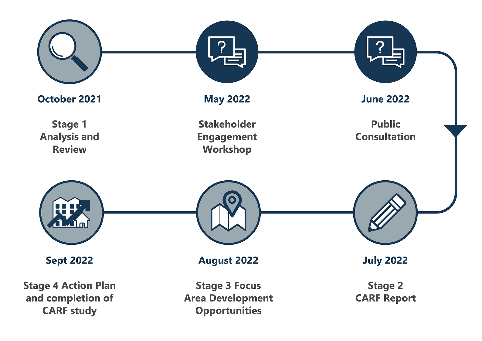 A timeline with infographics illustrating key dates for the submission of the CARF. They are as follows: October 2021, Stage 1 Analysis and Review. May 2022, Stakeholder Engagement Workshop. June 2022, Public Consultation Event. July 2022, Stage 2 CARF Report. August 2022, Stage 3 focus area development opportunities. September 2022, Stage 4 Action Plan and Completion of the CARF study.