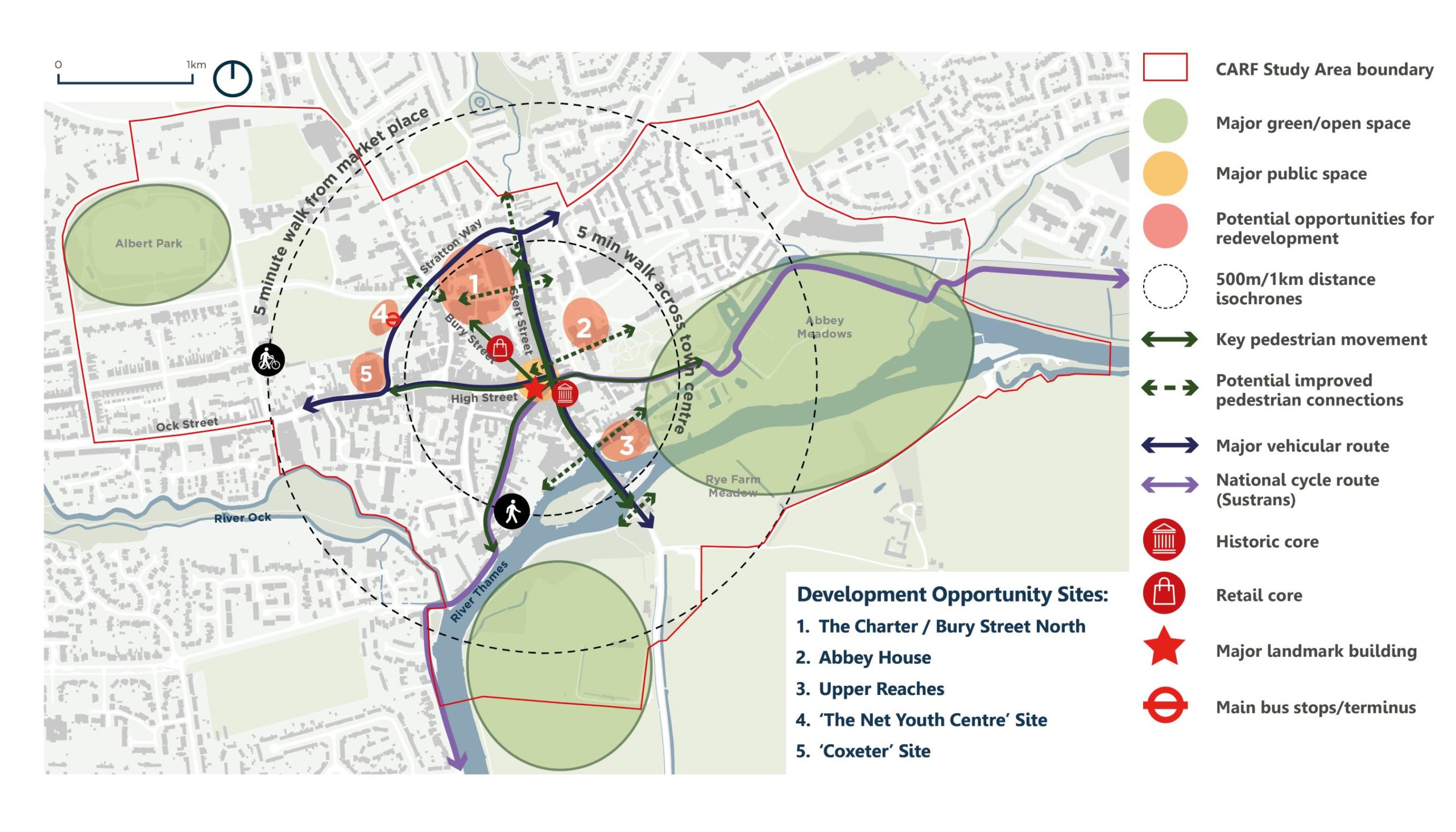 Concept Framework diagram highlighting existing major green spaces including Albert Park, Rye Farm Meadow and Abbey Meadows. Isochrones show these recreational spaces are accessible within 5 minutes from the Market Place with most of the town centre offer within a 5 minute walk from one end to the other. The plan identifies Market Place as a major public space, with key pedestrian connections from North to South along Stert Street and Bury Street and potential to improve pedestrian connections from east to west at key locations such as Broad Street, Market Place and Thames Street. The plan identifies Stratton Way, Stert Street and Bridge Street as major vehicular routes and shows the National cycle route that runs parallel to the River Thames. Development opportunity sites identified on the plan are: 1. The Charter / Bury Street North, 2. Abbey House, 3. Upper Reaches, 4. The Net Youth Centre, 5. Coxeter House