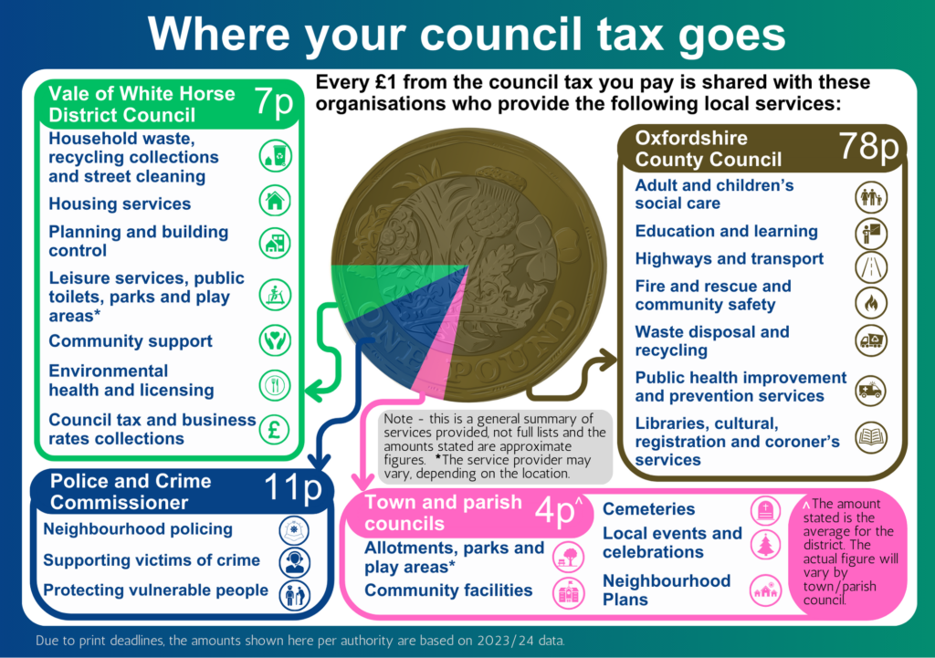 Where your council tax goes Vale of White Horse District Council