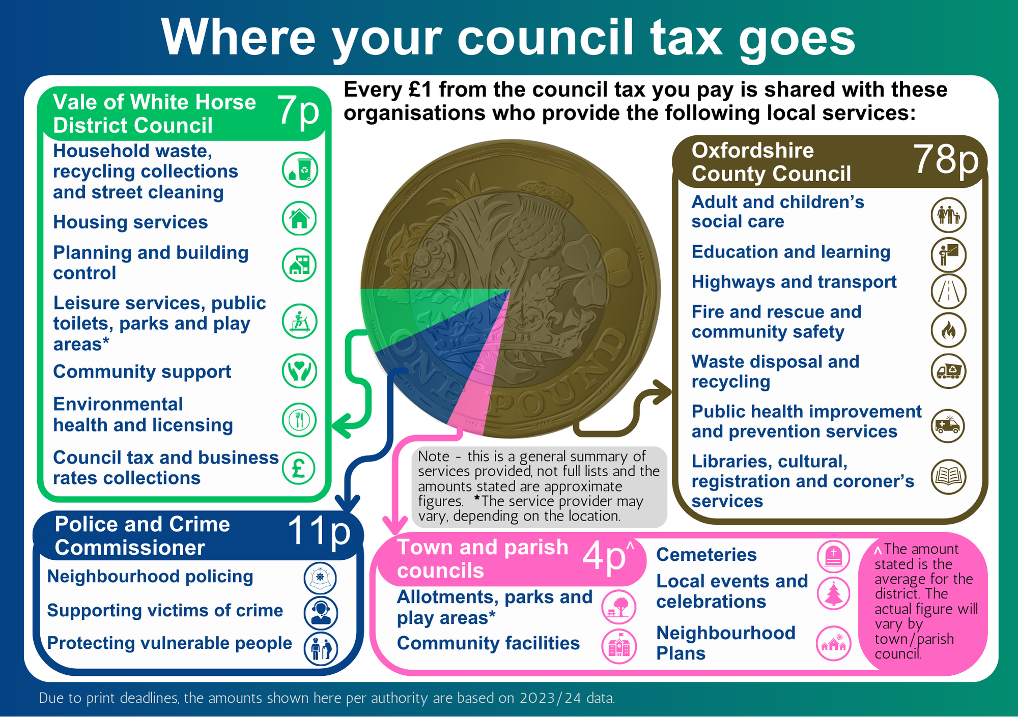 Where your council tax goes Vale of White Horse District Council